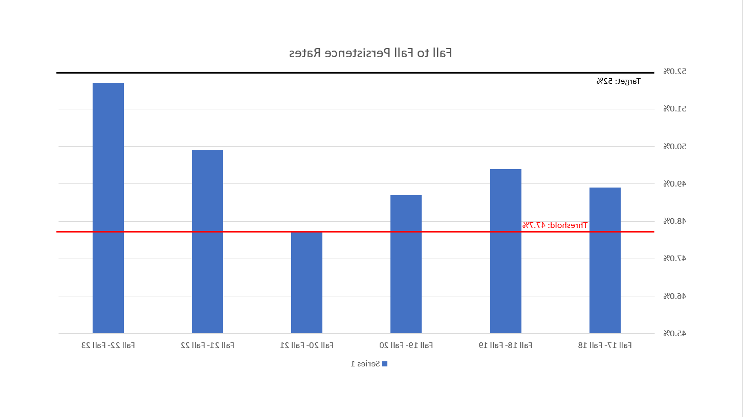 Persistence Rates